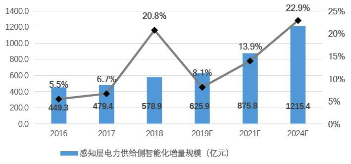 淺談我國電力物聯網產業現狀與發展趨勢