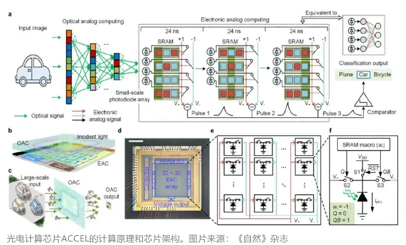 清華大學(xué)自動(dòng)化系研發(fā)出一種具有超高速光電模擬功能的芯片