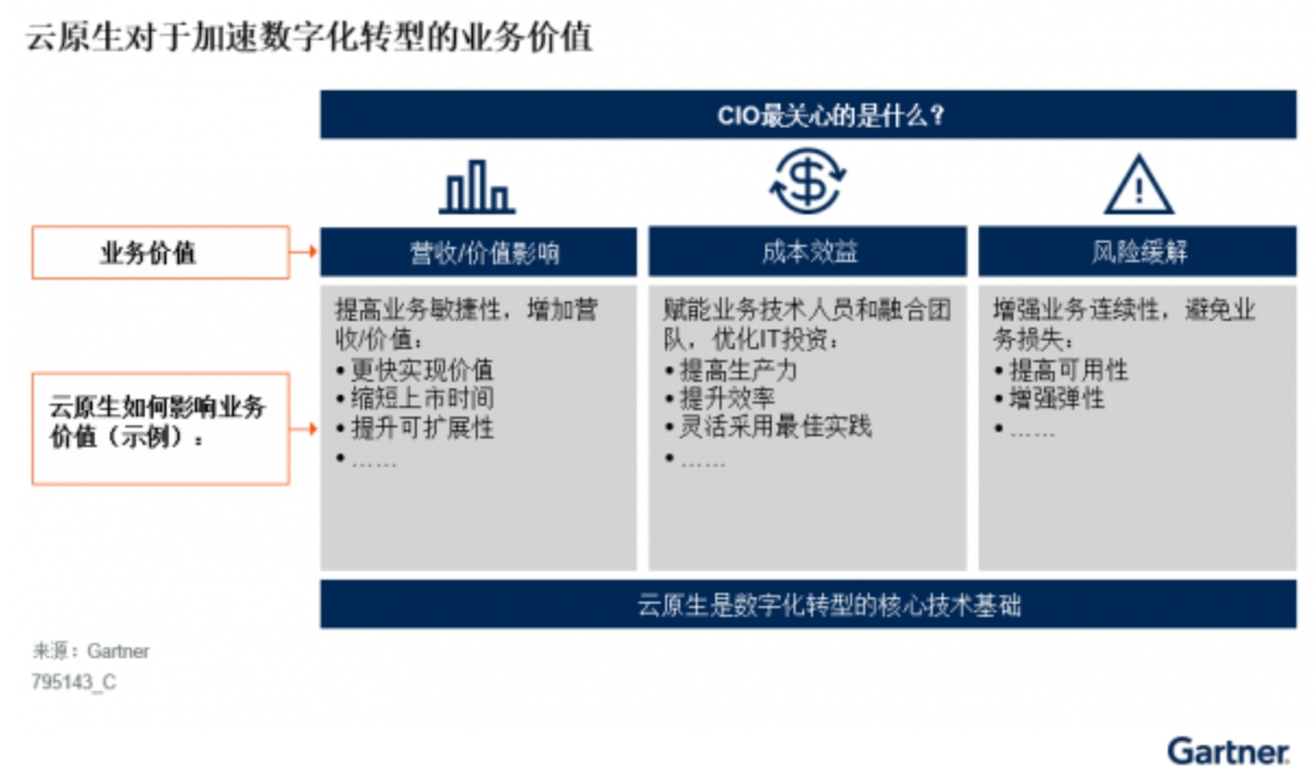 隨著全面“深度云采用”時(shí)代的到來，越來越多的中國企業(yè)開始采用云原生技術(shù)來推動(dòng)業(yè)務(wù)的數(shù)字化轉(zhuǎn)型
