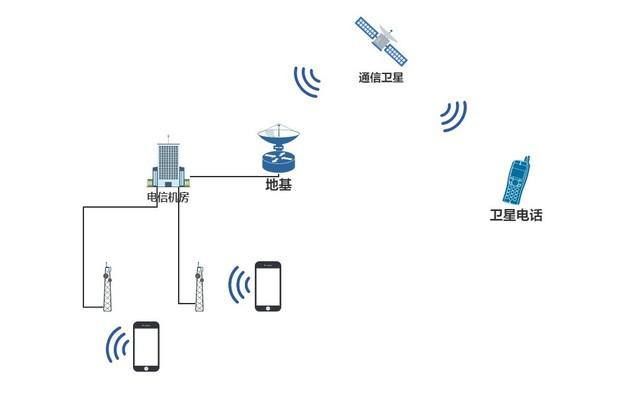 華為Mate60系列衛(wèi)星通信再次占領(lǐng)技術(shù)最高點