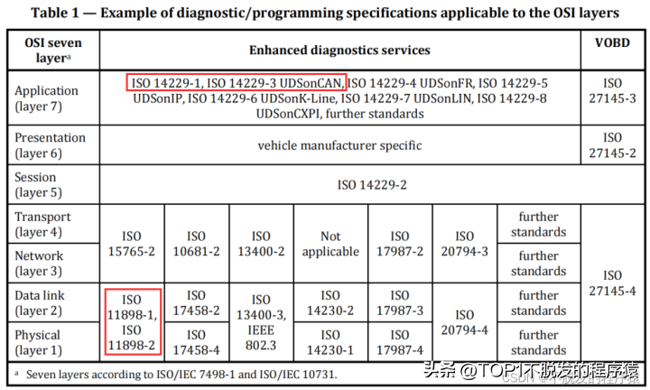 詳解UDS CAN診斷、什么是ISO 14229協議?