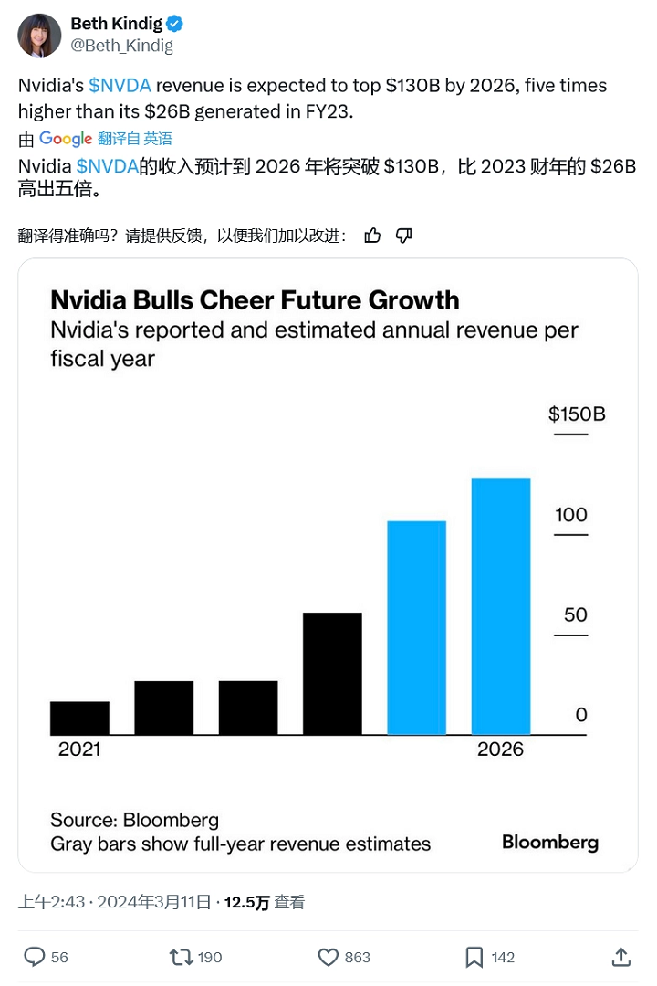 彭博社：英偉達(dá)主導(dǎo) AI 計(jì)算市場(chǎng)，2026年收入將超1300億美元