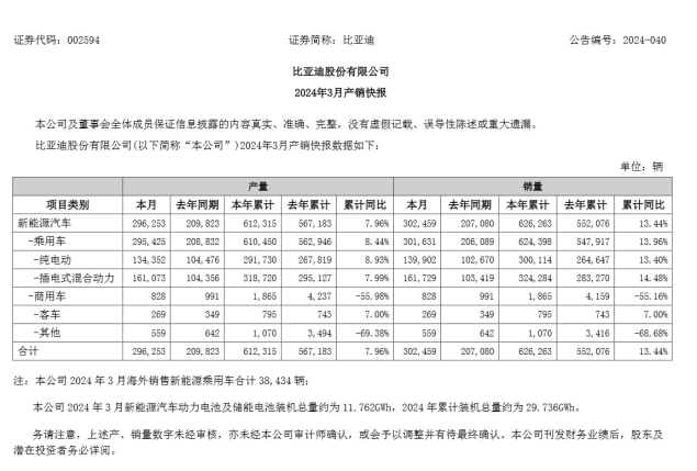 比亞迪：Q1動(dòng)力電池及儲(chǔ)能電池裝機(jī)量裝機(jī)總量突破29GWh！