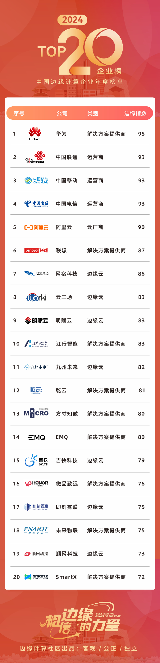 2024中國邊緣計算20強重磅發布,華為位列榜首