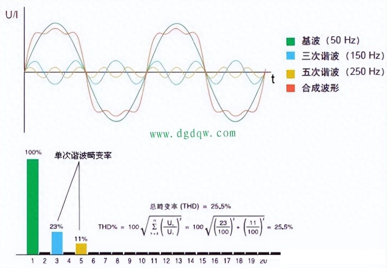 諧波的危害有哪些？諧波污染對(duì)電網(wǎng)的危害深度解析