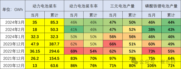 動力電池生產過剩嚴重 裝車率首次跌破50%