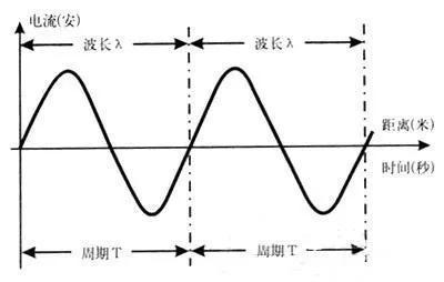 淺談什么是無線電通信，有線電通信？