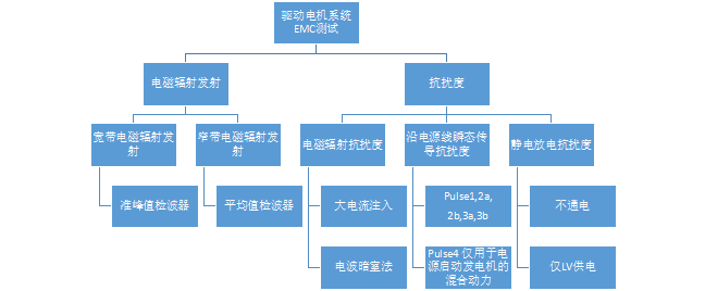 解密新能源汽車電驅(qū)動(dòng)EMC新標(biāo)準(zhǔn)