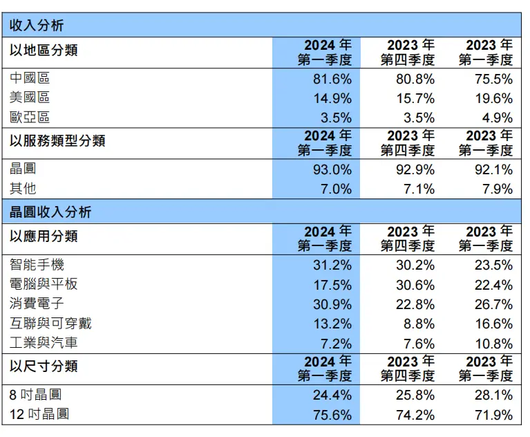 中芯國際營收超越聯電格芯成為全球第二