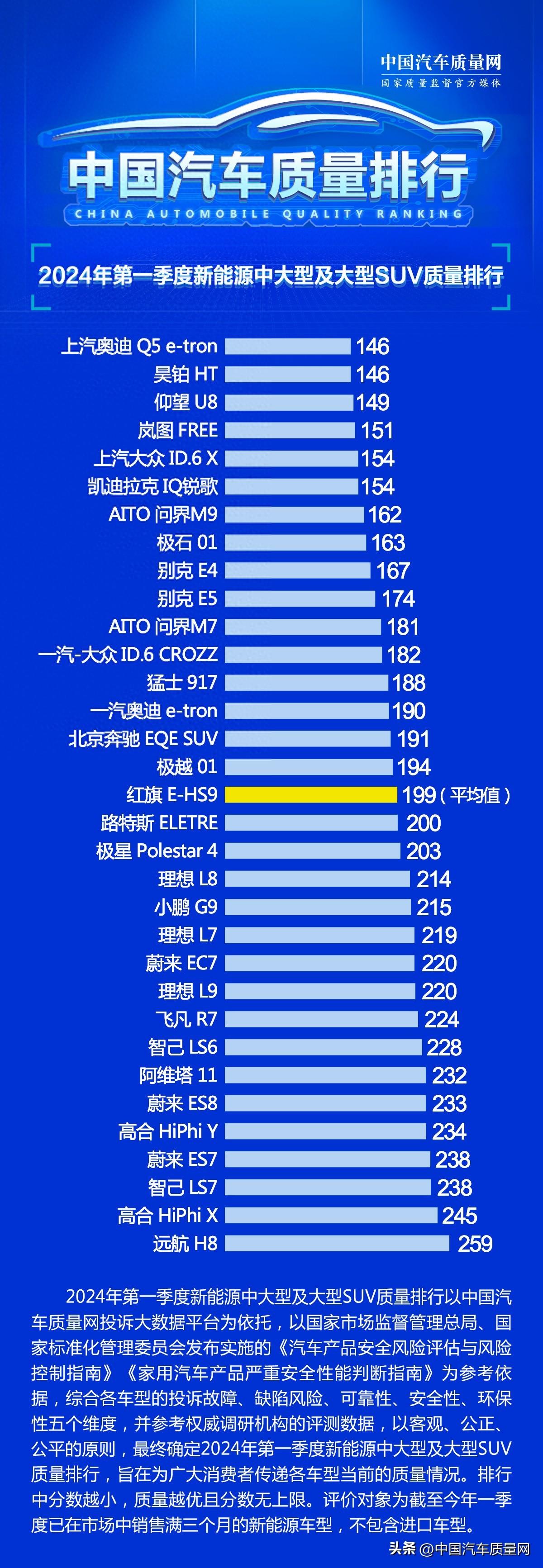 2024年第一季度新能源中大型及大型SUV質(zhì)量排行正式發(fā)布