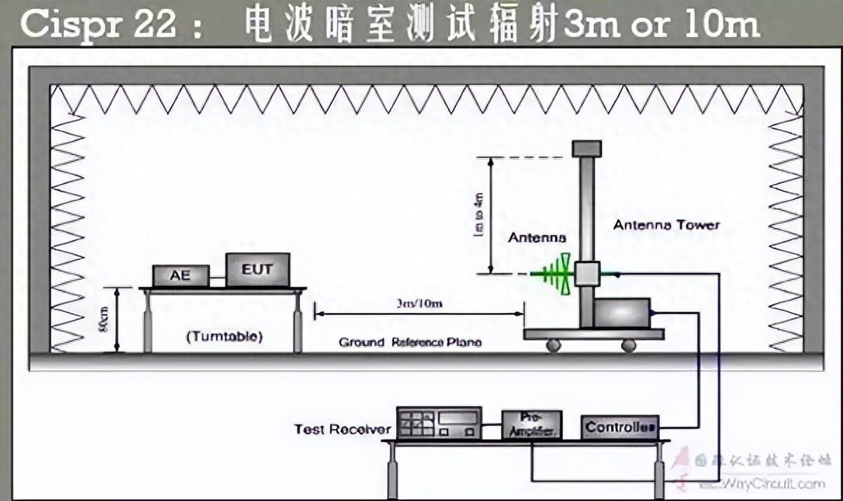 輻射測試，一般垂直方向都比水平高，為什么呢？