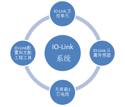 如何用IO-Link 通信鑄造先進(jìn)工業(yè)解決方案
