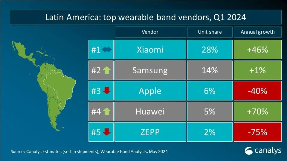 機構：Q1全球可穿戴腕帶設備出貨量蘋果下滑 小米第二