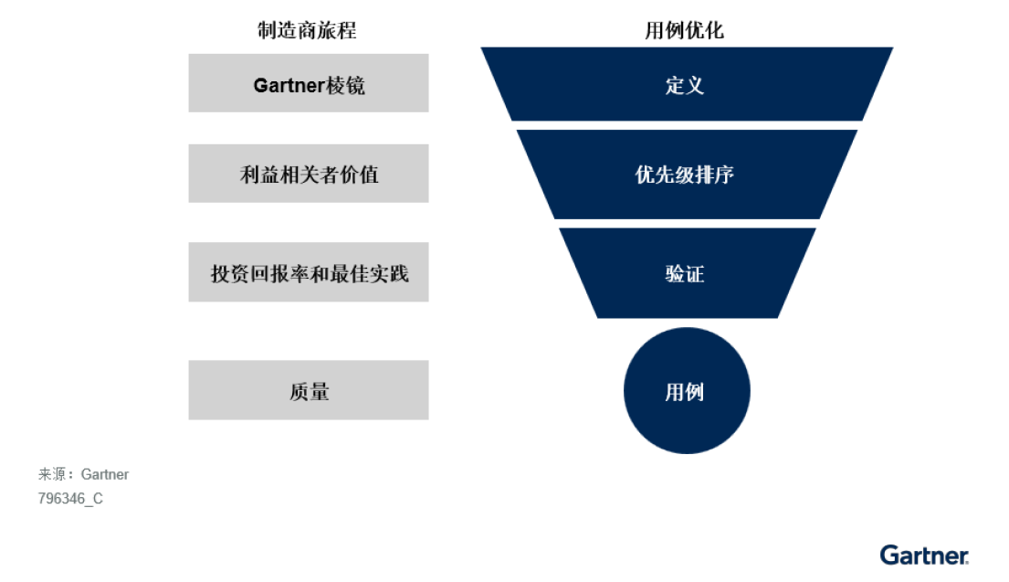 Gartner預測到2027年，中國制造業的AI使用滲透率將以10%的年復合增長率上升