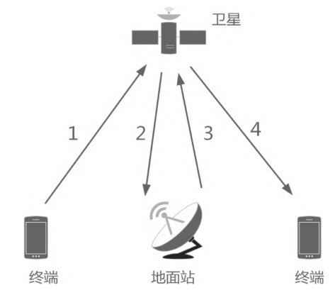星間鏈路技術趨勢分析及我國發展展望