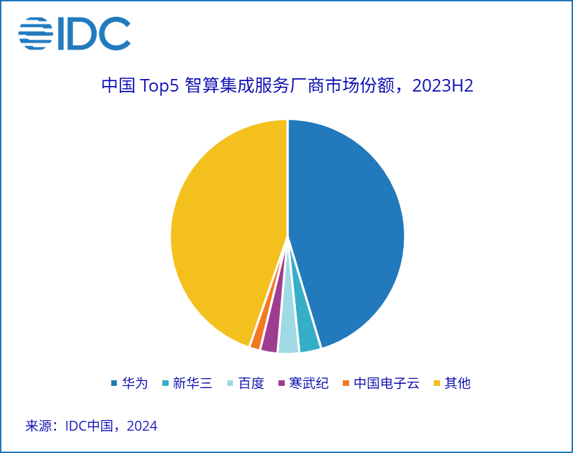 IDC：中國智算集成服務市場一超多強,華為大幅領先