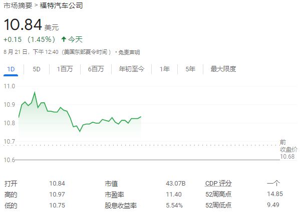 寧愿損失20億美元，福特也要再砍電動(dòng)車業(yè)務(wù)