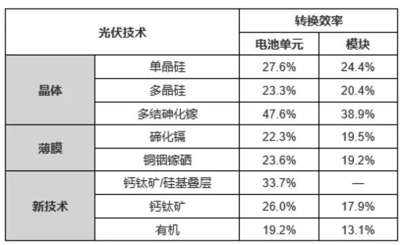 大放異彩的太陽能電池板新技術