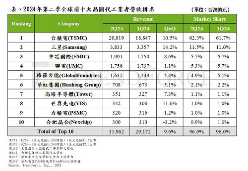 2024年二季度全球晶圓代工市場營收排名公布,中芯國際第三，華虹第六，晶合第十！