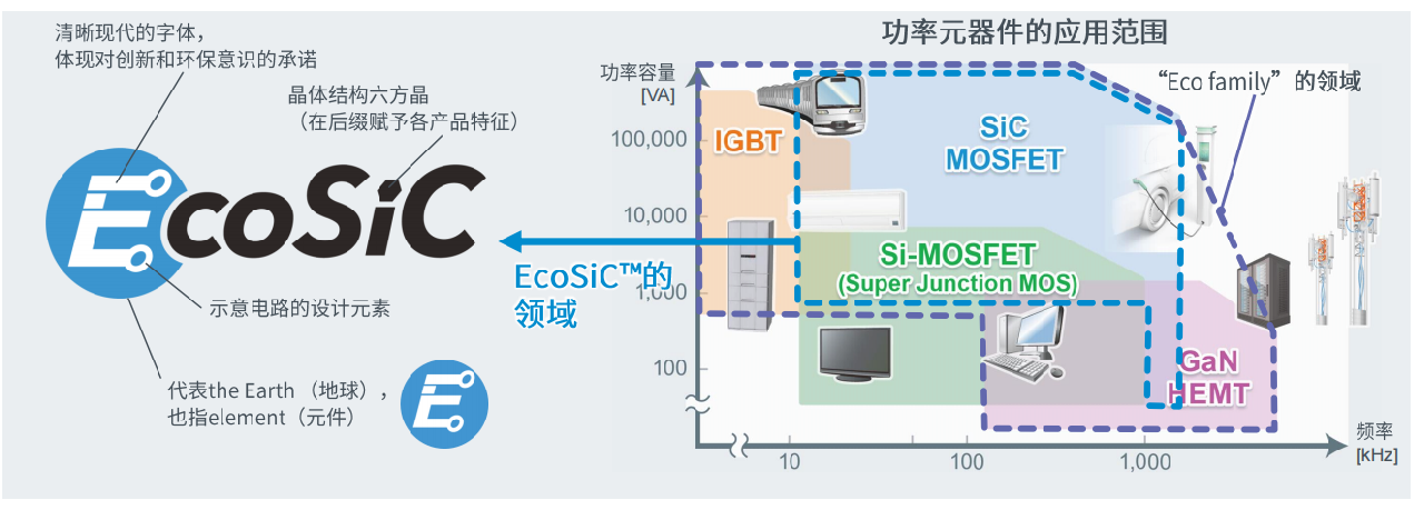 超高功率密度SiC模塊，助力電動車主逆變器小型化