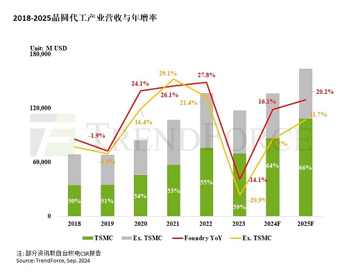 預計2025年晶圓代工產(chǎn)值同比增長20.2%