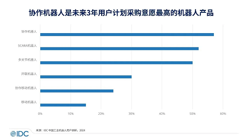 IDC發(fā)布2023中國(guó)協(xié)作機(jī)器人市場(chǎng)報(bào)告 規(guī)模超14.8億元、出貨量超3萬(wàn)臺(tái)