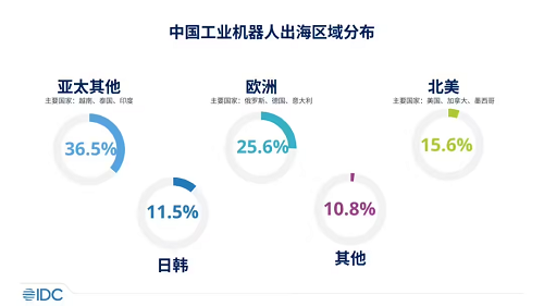 2023年中國工業機器人廠商出海收入合計約95.8億元