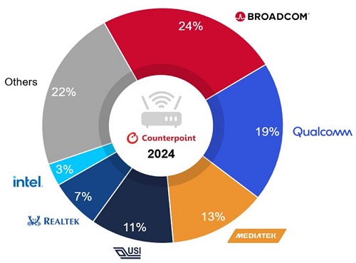 6/6E/7標(biāo)準(zhǔn)將成Wi-Fi 主旋律,預(yù)估2025年占比達43%