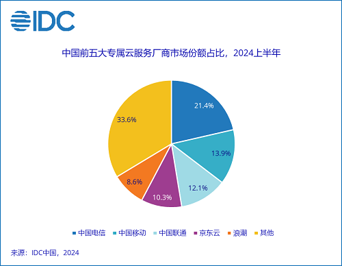 上半年中國專屬云服務(wù)市場穩(wěn)步增長 三大運營商包攬前三