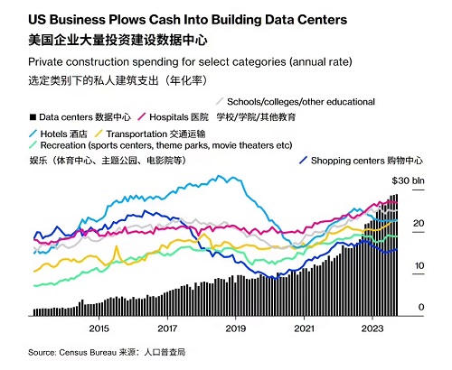 美國私人數據中心建設開支激增至近300億美元/年 AI,影響建筑業 超 2022 年底兩倍