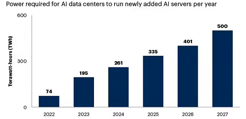 Gartner預(yù)估2027年40%AI數(shù)據(jù)中心因電力短缺影響運(yùn)營(yíng)