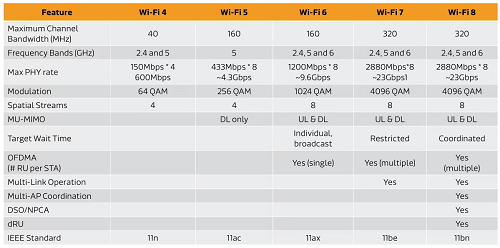 Wi-Fi 8將聚焦提高可靠性和穩(wěn)定性