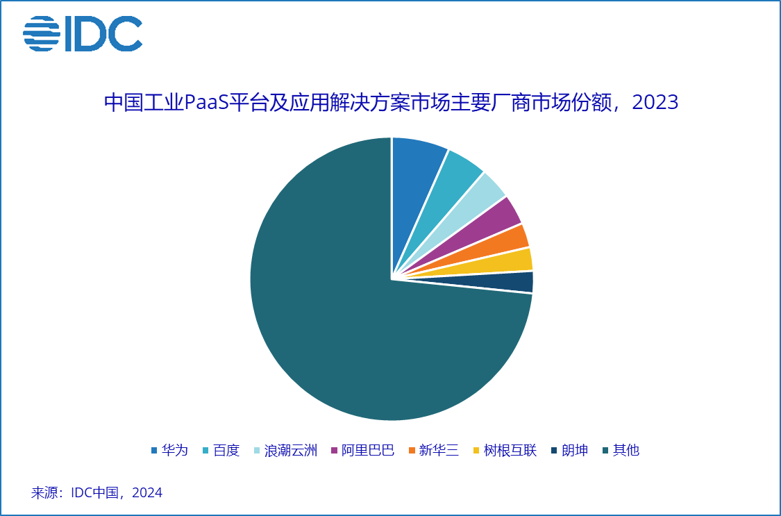 IDC：華為百度領跑2023年中國工業互聯網平臺市場