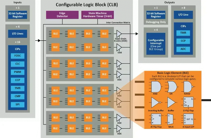 將“微型FPGA”集成到8位MCU，是種什么樣的體驗(yàn)？
