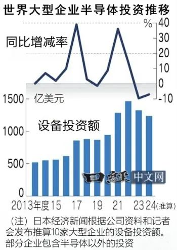 2024年10家主要半導(dǎo)體企業(yè)全球投資額減95億美元