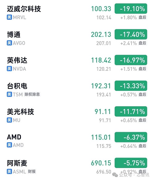DeepSeek掀起AI算力革命 英偉達暴跌17%，臺積電暴跌13%！