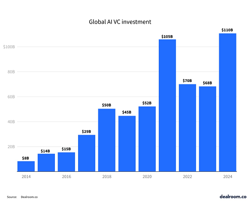 2024年AI投資飆升62%達1100億美元,科技初創企業整體融資卻下滑12%