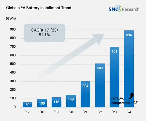 SNE Research發布最新的2024年全球動力電池報告