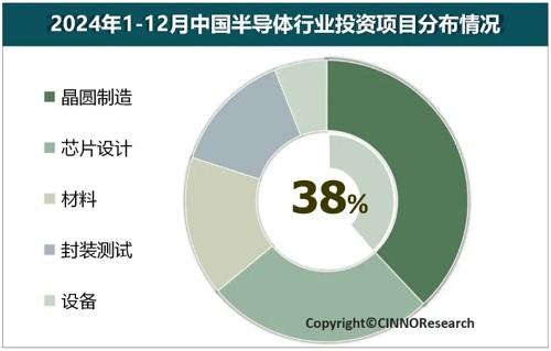 2024年中國半導(dǎo)體產(chǎn)業(yè)投資額約為6831億元，同比下降41.6%