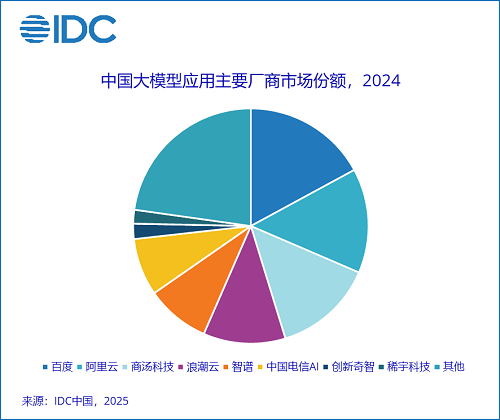 IDC發(fā)布最新中國大模型應用市場份額報告