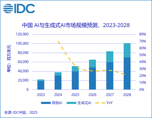 IDC：到2028年中國人工智能總投資規模將突破1000億美元